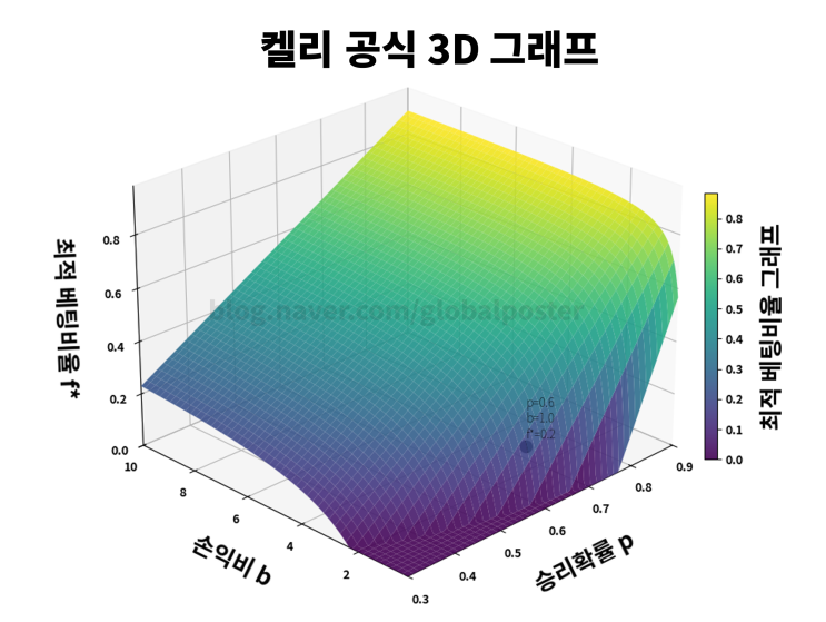  당신의 포트폴리오, 얼마나 베팅해야 하는가? 켈리가 답하다