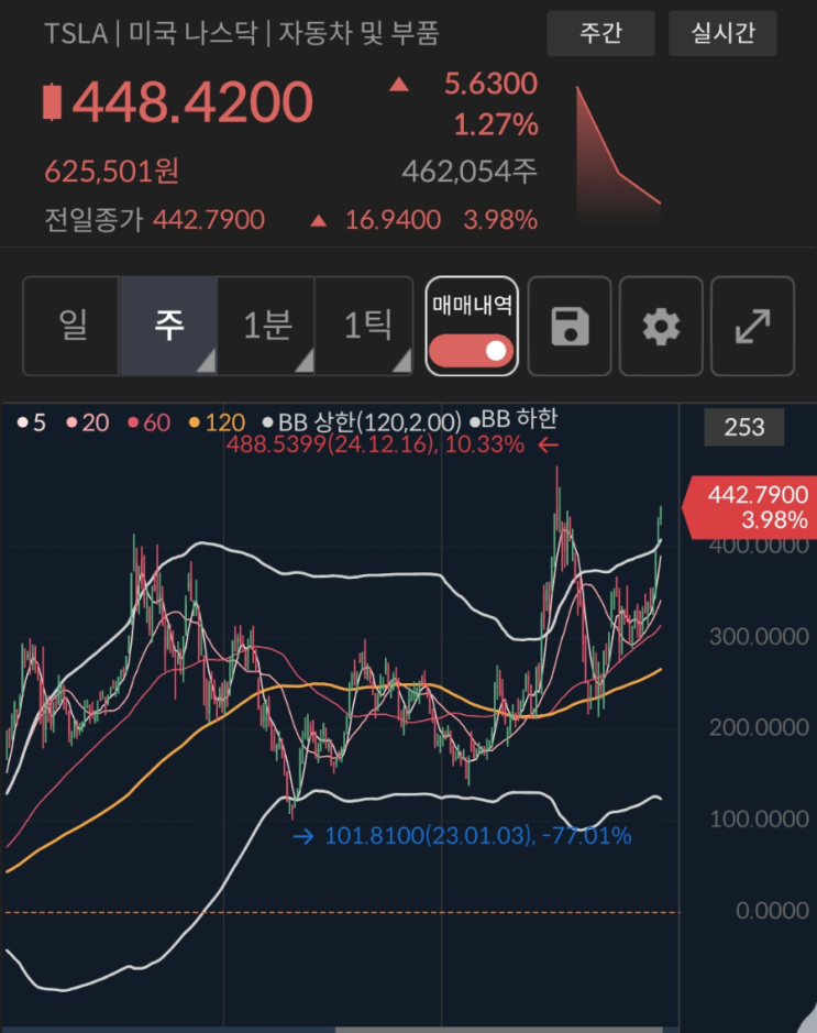  TSLA 주가 4%상승, 급등 원인과 분석