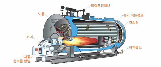  보일러 취급 시 알아야 할 이상 현상(포밍, 플라이밍, 캐리오버, 수격 작용, 역화)과 대처법