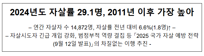 2024년도 자살률 29.1명, 2011년 이후 가장 높아