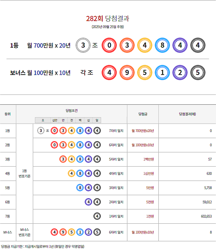  연금복권 282회 당첨 1등 실수령금 안내 [2025년 9월 25일 추첨일]