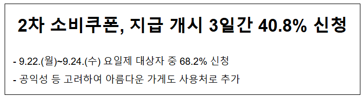 2차 소비쿠폰, 지급 개시 3일간 40.8% 신청