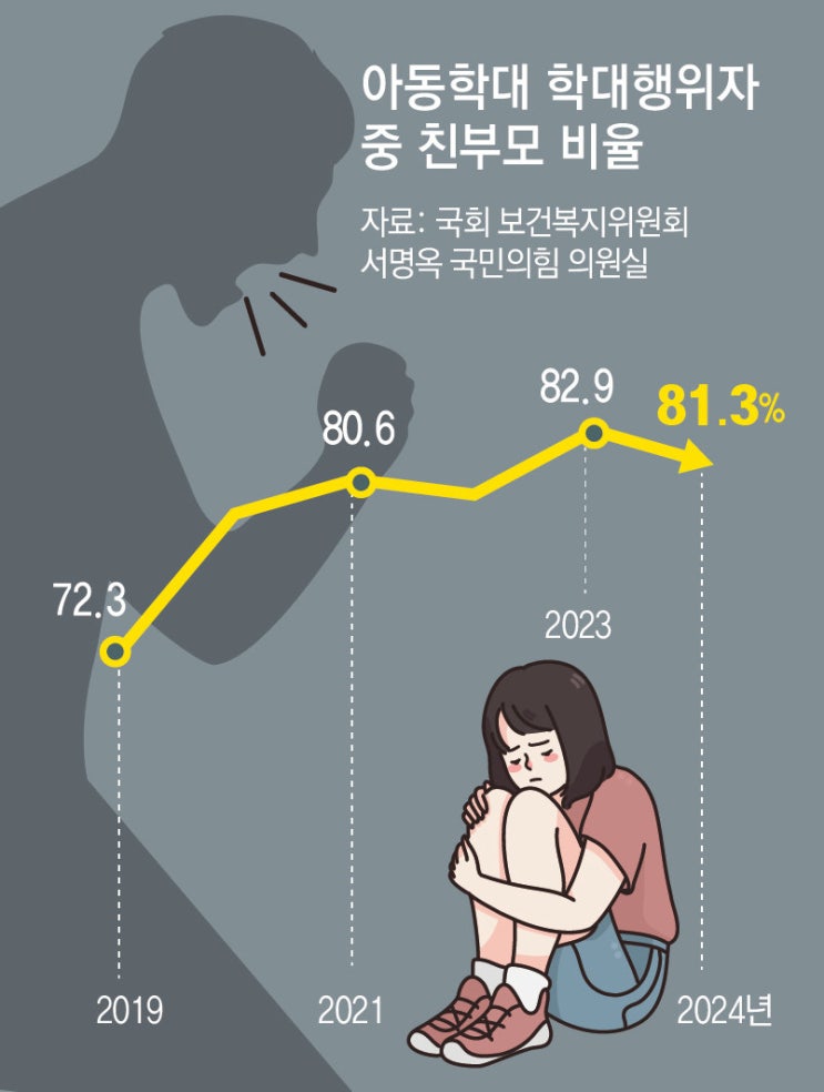 “아동학대 10명 중 8명이 친부모… 신고의무자에 가족 포함을”