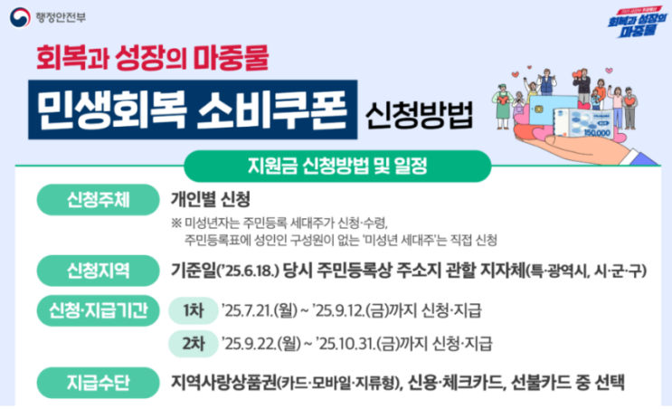 2차 민생회복 소비쿠폰 지원금 여행사에서 사용가능합니다!! 추가 이벤트로 결제금액의 10%씩이나!! 추가 할인해드립니다!!