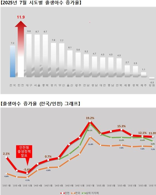 인천광역시, 7월 출생아 수 증가율 11.9%..전국 1위 질주
