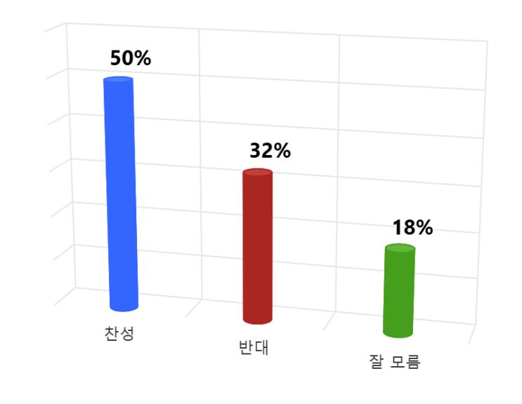 <b>국민의힘 위헌정당 해산</b>심판 청구‥찬성 50.0% > 반대 32.0... 