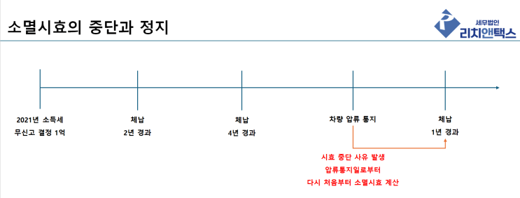  5년 지나면 세금이 사라진다는 말의 진실(국세 소멸시효)