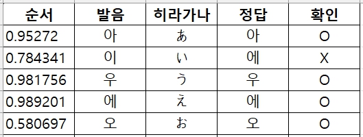  엑셀을 이용한 암기방법