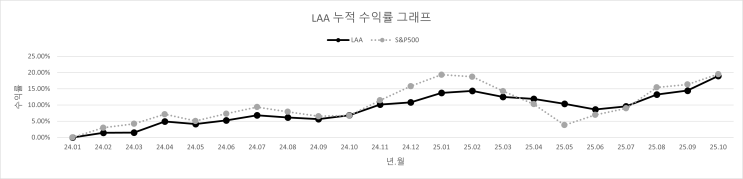  25년 10월 (MAG Proj.)