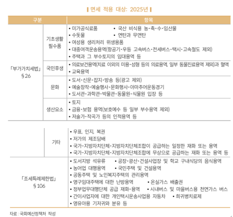  알면 돈 버는 음식점업으로 등록하여 탕후루 포장으로만 판매 시 면세인지 여부