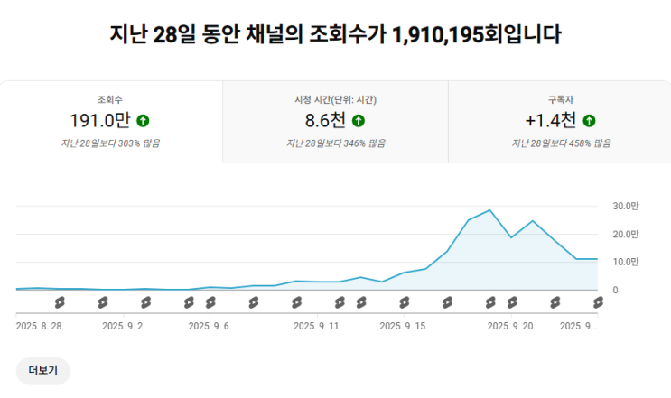  유튜브 쇼츠 업로드 주기의 중요성 (주 7일 하면 망함)