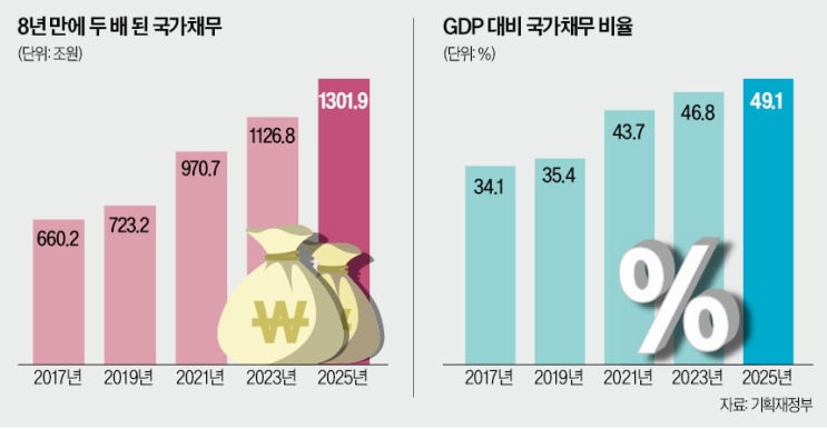   국가부채 1인당 2,500만 원, 빚을 씨앗으로 바꾸는 방법