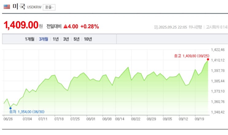 <경제> <b>환율 급등세</b>, 관세 변수와 미 정부 셧다운 악재.
