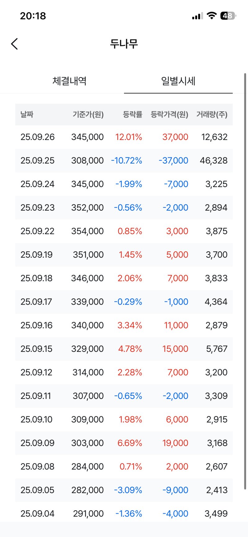 두나무 주주들 패닉… 네이버 파이낸셜 합병 진짜 괜찮을까? : 네이버 블로그