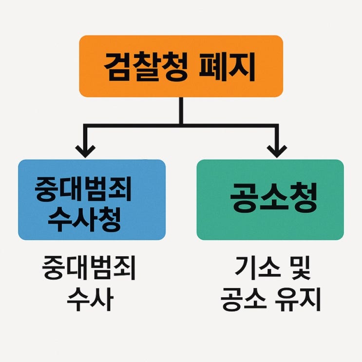 <b>검찰청 폐지</b>, 78년 만의 <b>폐지</b>와 그 의미