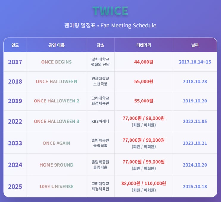 2025 <b>트와이스</b> <b>팬미팅</b> 티켓 <b>매진</b> 애매 실패 ㅠㅠ