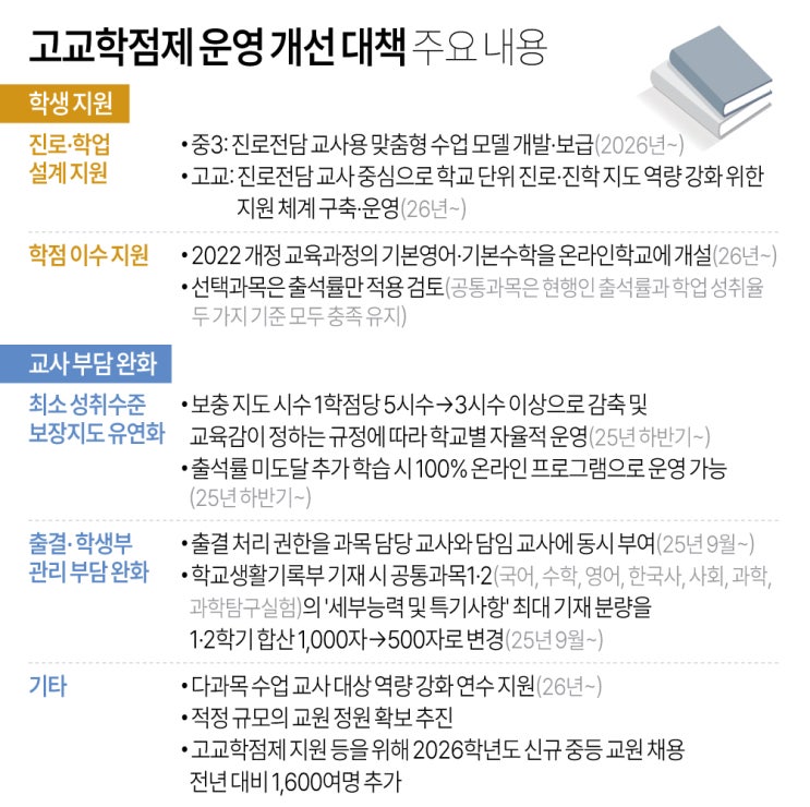 성적 미이수 걱정? <b>고교학점제 개선 방안</b> 총정리