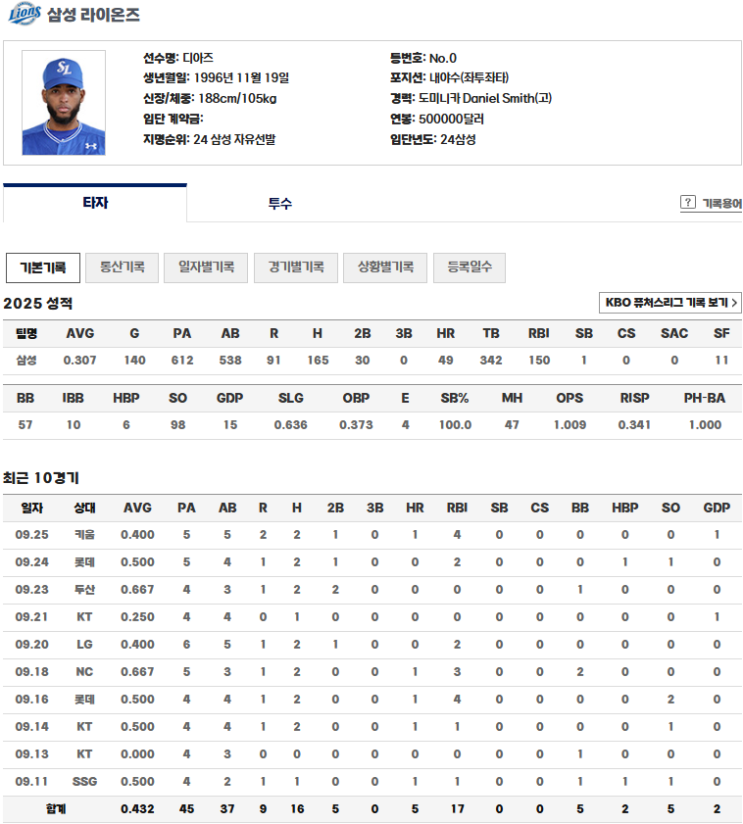 VS <b>삼성</b> - 150타점 신기록의 <b>디아즈</b>가 <b>MVP</b>를 받아야 하는... 