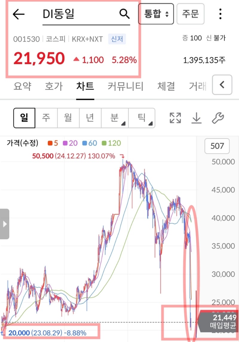 DI동일 주가조작 폭락 주식 매수 반등 거래정지 없음? : 네이버 블로그