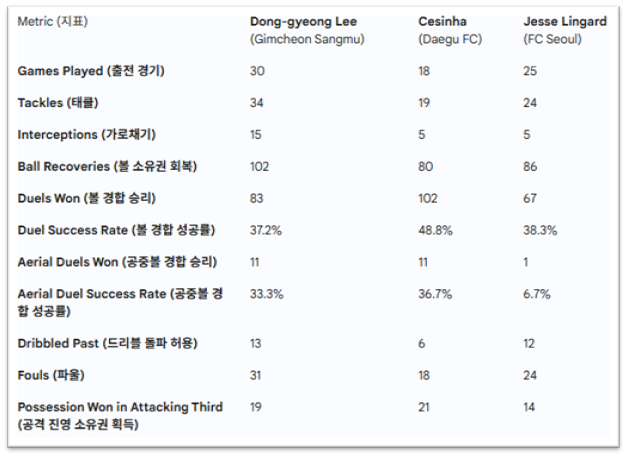 <b>이동경</b> (Dong-gyeong Lee) 스카우팅 리포트