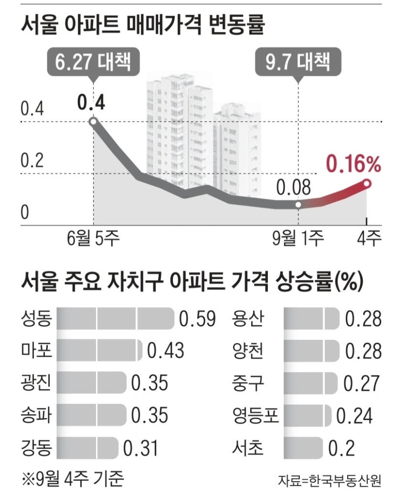 서울 주요 자치구 아파트 매매가격 상승률 : 네이버 블로그