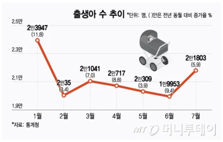 출생아수, 13개월 연속 증가