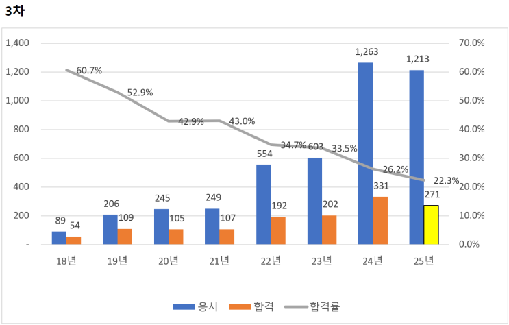 <b>산업안전지도사</b>(건설<b>안전</b>) 합격률 분석 및 예측(1~3차)