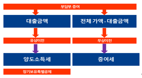  알면 돈 버는 부담부증여를 하는 이유