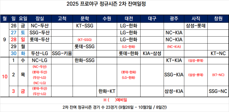 <b>프로야구</b> 2025 정규<b>시즌</b> 2차... 종료- <b>포스트시즌</b>은... 