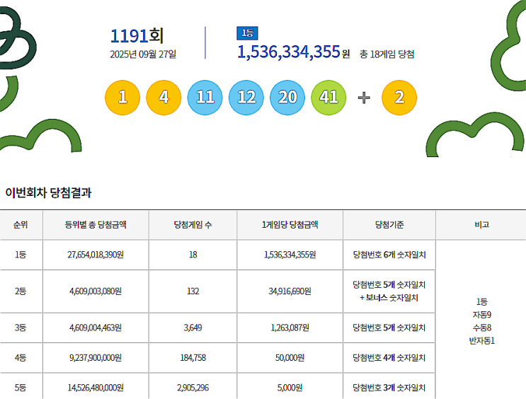  로또 1191회 1등 실수령금은 얼마일까?당첨지역은?[2025년 9월 27일 추첨]