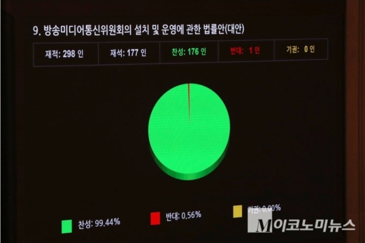 ‘<b>방송미디어통신위법</b>’ 국회 통과...<b>이진숙</b> 자동 면직
