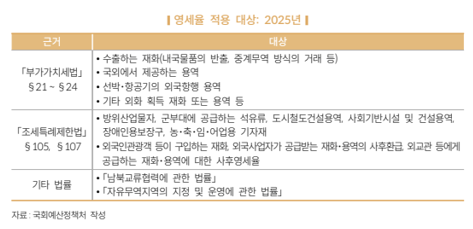  알면 돈 버는 영세율 적용 대상