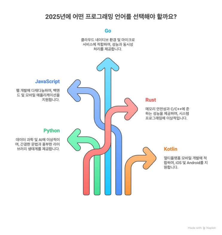  2025년 프로그래밍 언어 지형도가 바뀌고 있다