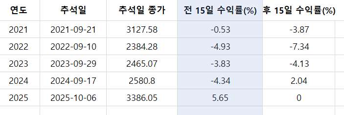   최근 5년 추석 전후 15일 코스피 분석 & 2025 추석 이후 매매 전략
