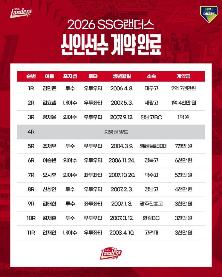 <b>SSG</b>랜더스 2026 지명 신인선수... <b>김민준</b> 2억7천만원 <b>계약</b>