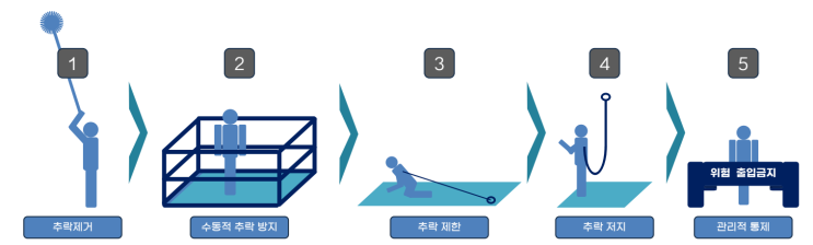  추락을 막기 위한 개념 이해(자료첨부)