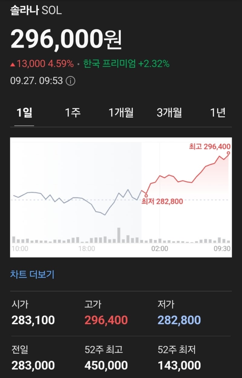 솔라나] 암호화폐 급락후 반등 시그널(ft. 뤼튼 & 빗썸) : 네이버 블로그