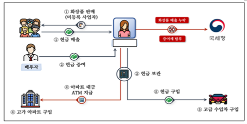 알면 돈 버는 사업자등록하지 않을 경우 불이익과 세무조사