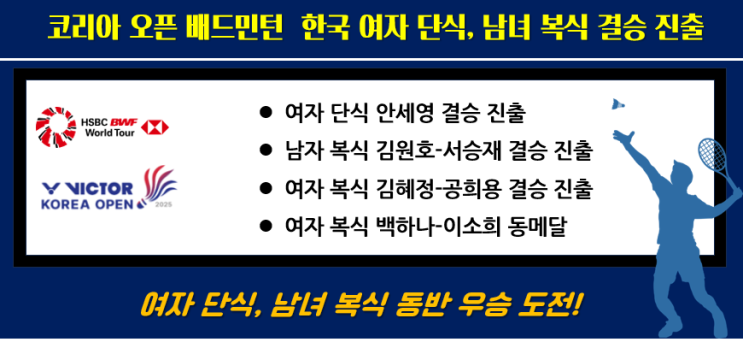 <b>코리아오픈</b> 결승 진출 안세영·김원호-서승재·<b>김혜정</b>-<b>공희용</b>... 