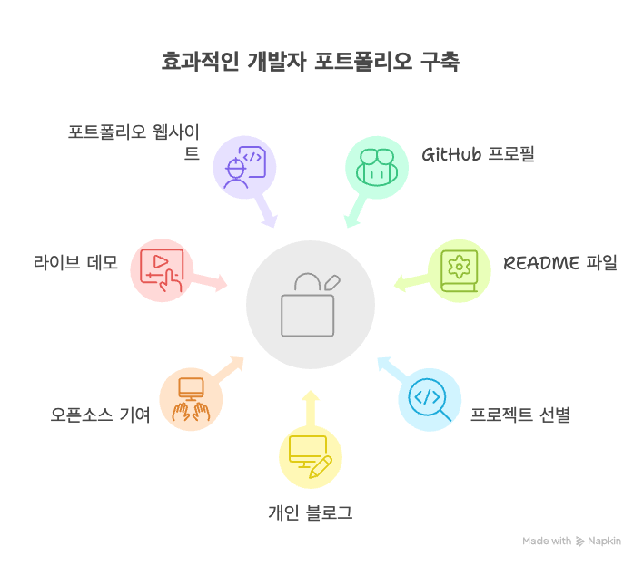  나만의 개발자 포트폴리오로 기회의 문을 열어라