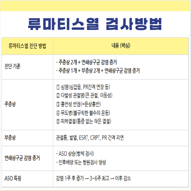 류마티스열 진단 검사 방법 Jones 기준 주증상 부증상 연쇄상구균 감염증거 ASO antistreptolysinO