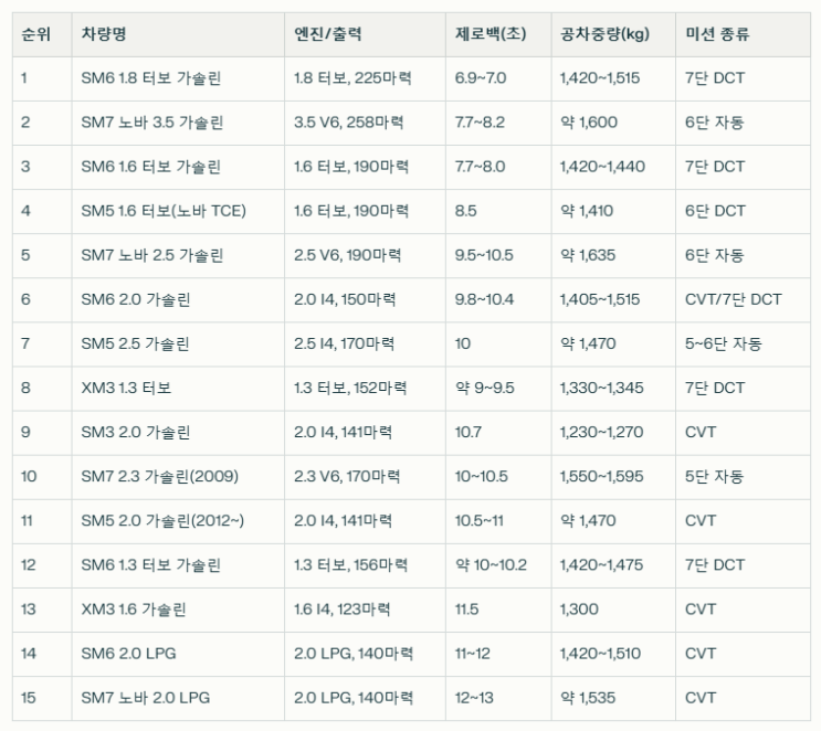  르노코리아 차종 sm3, sm5, sm7, sm6 제로백 정리표