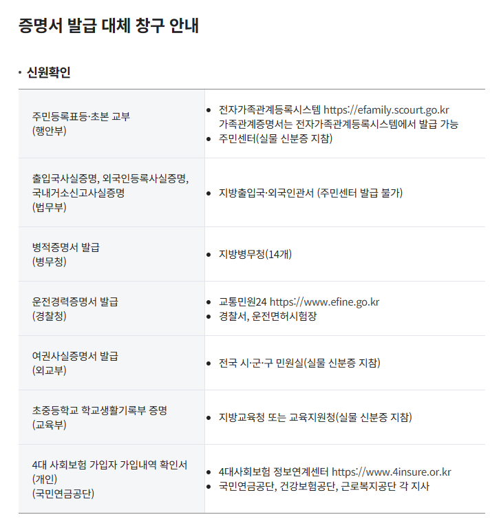 국정자원 화재 배터리로 건축물대장등 서류 대체 발급 안내