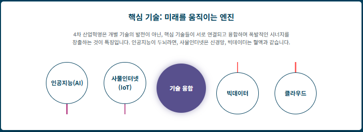  4차 산업혁명이 만드는 미래 : AI와 데이터가 바꾸는 세상