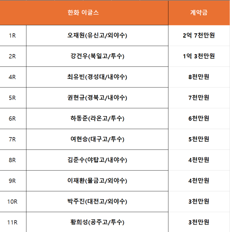 2026 신인드래프트 한화 기아 신인선수 <b>계약 완료</b> !