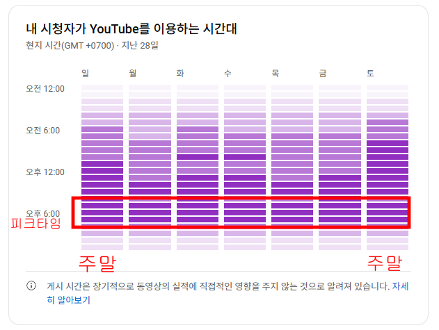  유튜브 쇼츠 업로드 시간대 최적의 타임은?