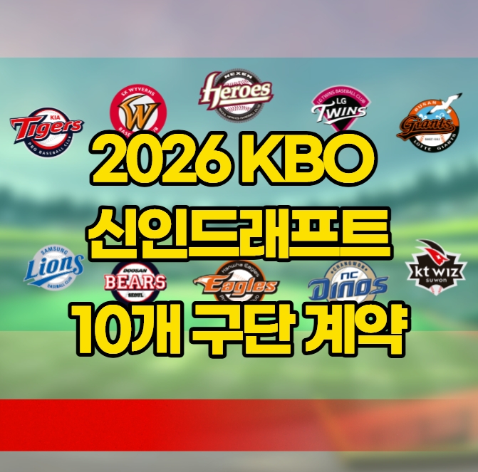 <b>한화</b>이글스 <b>오재원</b> 2억7천만원 <b>계약</b> 완료! 전체 3순위 깜짝... 