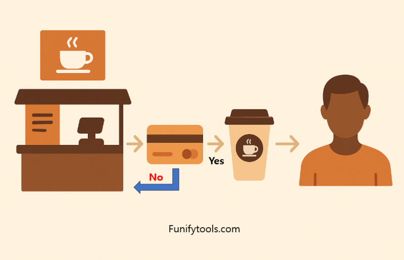 The Logic of Buying Coffee