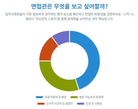  수시 면접, 합격을 결정하는 최종 관문 : 면접 만점 핵심 전략 마스터하기[수원CMA수시전문학원)