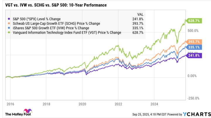  SCHG, IVW, VGT, S&P 500을 이기는 성장 ETF 3종